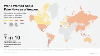 Source: 2018 Edelman Trust Barometer. ATT_MED_AGR. Below is a list of statements. For each one, please rate how much you agree or disagree with that statement
using a nine-point scale where one means “strongly disagree” and nine means “strongly agree”. (Top 4 Box, Agree), question asked of half of the sample. General
population; 28-market global total.
12
Percent who worry about false
information or fake news
being used as a weapon
World Worried About
Fake News as a Weapon
worry about false
information or fake news
being used as a weapon,
globally
7 in 10
Nearly
61-65 66-70 71-75 76-80
Japan Australia
Hong Kong
Singapore
S. Africa
UAE
China
India
Malaysia
S. Korea
Indonesia
APACMEA
 