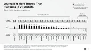 % Trust in
Platforms 51 40 33 33 47 43 35 40 36 53 54 42 68 54 46 53 49 37 47 48 51 73 62 71 62 64 58 68 55
Global28
Germany
Ireland
Sweden
TheNetherlands
Canada
Australia
France
U.K.
Italy
Singapore
U.S.
China
Argentina
S.Africa
Spain
HongKong
Japan
Russia
S.Korea
Poland
India
Colombia
Indonesia
UAE
Brazil
Malaysia
Mexico
Turkey
% Trust in
Journalism 59 61 53 52 66 61 52 57 53 67 66 53 77 62 54 61 55 41 51 52 54 74 62 71 62 63 57 65 42
 
c cccccccccccccccccccccccccccc
Source: 2018 Edelman Trust Barometer. COM_MCL. When looking for general news and information, how much would you trust each type of source for general news and
information? Please use a nine-point scale where one means that you “do not trust it at all” and nine means that you “trust it a great deal.” (Top 4 Box, Trust), question
asked of half of the sample. General population, 28-market global total.
Journalism is an average of traditional media and online-only media. Platforms is an average of search engines and social media.
13
Gap in trust in journalism vs. platforms
Journalism More Trusted Than
Platforms in 21 Markets
Journalism More Trusted
Platforms
More Trusted
8
21 20 19 19 18 17 17 17 14 12 11 9 8 8 8 6 4 4 4 3 1 0 0 0
-1 -1 -3
-13
Gap
Average trust in search engines
and social media platforms
Average trust in traditional
and online-only media
 