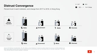 Source: 2018 Edelman Trust Barometer. TRU_INS. Below is a list of institutions. For each one, please indicate how much you trust that institution to do
what is right using a nine-point scale, where one means that you “do not trust them at all” and nine means that you “trust them a great deal.” (Top 4 Box,
Trust) Informed Public and General Population, Hong Kong.
15
Percent trust in each institution, and change from 2017 to 2018, in Hong Kong
Distrust Convergence
20182017
Y-to-Y Change− +0
70
43
53
44
65
45 46
39
-5 -5+2 -7
Informed
Public
59
40 42
34
55
46
43
36
BusinessMediaNGOs Government
-4 +2+1+6
General
Population
NGOs Media BusinessGovernment
 
