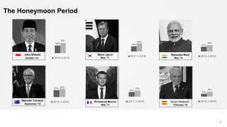 16
The Honeymoon Period
Joko Widodo
October ‘14
49%
65%
2014 2015
Moon Jae-in
May ‘17
Malcolm Turnbull
September ‘15
37%
45%
2015 2016 Emmanuel Macron
May ‘17
25%
33%
2017 2018
28%
45%
2017 2018
Sergio Mattarella
February ‘15
15%
26%
2015 2016
Narendra Modi
May ‘14
51%
68%
2014 2015
 