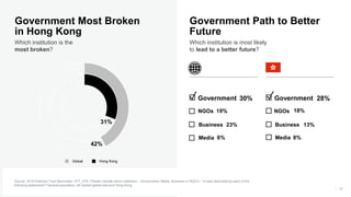 17
Government Most Broken
in Hong Kong
Which institution is the
most broken?
Source: 2018 Edelman Trust Barometer. ATT_STE. Please indicate which institution – Government, Media, Business or NGO’s – is best described by each of the
following statements? General population, 28-market global total and Hong Kong.
Business
NGOs
Government Government
Media Media
✓
Government Path to Better
Future
Which institution is most likely
to lead to a better future?
NGOs
Business23%
19%
30%
6% 8%
28%
18%
13%31%
42%
Hong KongGlobal
✓
 