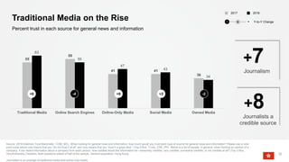 Traditional Media on the Rise
Source: 2018 Edelman Trust Barometer. COM_MCL. When looking for general news and information, how much would you trust each type of source for general news and information? Please use a nine-
point scale where one means that you “do not trust it at all” and nine means that you “trust it a great deal.” (Top 4 Box, Trust). CRE_PPL. Below is a list of people. In general, when forming an opinion of a
company, if you heard information about a company from each person, how credible would the information be—extremely credible, very credible, somewhat credible, or not credible at all? (Top 2 Box,
Very/Extremely Credible). Both questions asked of half of the sample. General population, Hong Kong.
Journalism is an average of traditional media and online-only media.
Percent trust in each source for general news and information
20
Journalism
+755
59
41 41
36
63
55
47
43
34
Traditional Media Online Search Engines Online-Only Media Social Media Owned Media
-4+8 +2+6 -2
20182017
Y-to-Y Change− +0
Journalists a
credible source
+8
 