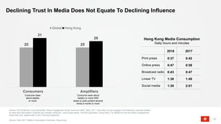 Source: 2018 Edelman Trust Barometer. News Engagement Scale, built from MED_SEG_OFT. How often do you engage in the following activities related
to news and information? Indicate your answer using the 7-point scale below. General population, Hong Kong. For details on how the News Engagement
Scale was built, please refer to the Technical Appendix.
Source: Warc 2017 Media Consumption Overview: Hong Kong
23
Declining Trust In Media Does Not Equate To Declining Influence
25 25
31
29
Consumers Amplifiers
Global Hong Kong
Consume news
about weekly
or more
Consume news about
weekly or more AND
share or post content several
times a month or more
Hong Kong Media Consumption
Daily hours and minutes
2016 2017
Print press 0:37 0:42
Online press 0:47 0:58
Broadcast radio 0:43 0:47
Linear TV 1:38 1:49
Social media 1:39 2:01
 