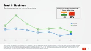 Source: Edelman Trust Barometer. TRU_INS. Below is a list of institutions. For each one, please indicate how much you trust that institution to do what is right using a nine-point scale, where one means
that you “do not trust them at all” and nine means that you “trust them a great deal.” (Top 4 Box, Trust). TRU_NAT. Now we would like to focus on global companies headquartered in specific countries.
Please indicate how much you trust global companies headquartered in the following countries to do what is right. Use the same 9-point scale where one means that you “do not trust them at all” and
nine means that you “trust them a great deal”. (Top 4 Box, Trust) Informed Public and General Population, Hong Kong.
25
Gap between general and informed is narrowing
Trust in Business
42
43
41
38
39
34
36
47
60
49
42
43
44
39
2012 2013 2014 2015 2016 2017 2018
General
Informed
Company’s Headquarters Impacts
Trust in Hong Kong
15% 27%
 