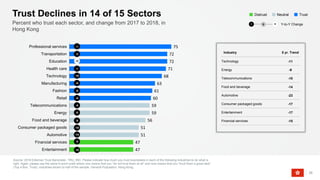 Source: 2018 Edelman Trust Barometer. TRU_IND. Please indicate how much you trust businesses in each of the following industries to do what is
right. Again, please use the same 9-point scale where one means that you “do not trust them at all” and nine means that you “trust them a great deal”.
(Top 4 Box, Trust), industries shown to half of the sample. General Population, Hong Kong.
26
Percent who trust each sector, and change from 2017 to 2018, in
Hong Kong
Trust Declines in 14 of 15 Sectors
47
47
51
51
56
59
59
60
61
63
68
71
72
72
75
Entertainment
Financial services
Automotive
Consumer packaged goods
Food and beverage
Energy
Telecommunications
Retail
Fashion
Manufacturing
Technology
Health care
Education
Transportation
Professional services
-10
-6
-6
-6
-8
TrustNeutralDistrust
Y-to-Y Change− +0
Industry 5 yr. Trend
Technology -11
Energy -9
Telecommunications -10
Food and beverage -14
Automotive -23
Consumer packaged goods -17
Entertainment -17
Financial services -15
-1
-2
+2
-1
-8
-8
-10
-14
-8
-10
 