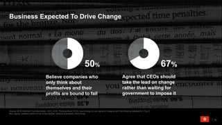 Source: 2018 Edelman Trust Barometer. CEO_AGR. Thinking about CEOs, how strongly do you agree or disagree with the following statements? (Top 4
Box, Agree), question asked of half of the sample. General population, Hong Kong.
28
Business Expected To Drive Change
67%
Agree that CEOs should
take the lead on change
rather than waiting for
government to impose it
50%
Believe companies who
only think about
themselves and their
profits are bound to fail
 