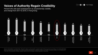 58 58
51 51
46
41 40 40 39
36 35
Apersonlike
yourself
Technicalexpert
Academic
expert
NGO
representative
Successful
entrepreneur
Employee
CEO
Journalist
Government
official/regulator
Boardof
directors
Financial
industryanalyst
Source: 2018 Edelman Trust Barometer. CRE_PPL. Below is a list of people. In general, when forming an opinion of a company, if you heard information
about a company from each person, how credible would the information be—extremely credible, very credible, somewhat credible, or not credible at all?
(Top 2 Box, Very/Extremely Credible), question asked of half of the sample. General population, Hong Kong.
29
Percent who rate each spokesperson as very/extremely credible,
and change from 2017 to 2018, in Hong Kong
Voices of Authority Regain Credibility
+2 +7 -1 +3 +6 -1 +13 +8 +10 +8 +9
− Y-to-Y Change+0
 