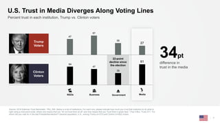 Source: 2018 Edelman Trust Barometer. TRU_INS. Below is a list of institutions. For each one, please indicate how much you trust that institution to do what is
right using a nine-point scale, where one means that you “do not trust them at all” and nine means that you “trust them a great deal.” (Top 4 Box, Trust) S11. For
whom did you vote for in the last Presidential election? General population, U.S., among Trump (n=373) and Clinton (n=502) voters.
7
Percent trust in each institution, Trump vs. Clinton voters
U.S. Trust in Media Diverges Along Voting Lines
47
57
35
27
54
47
35
61
Business MediaNGOs Government
difference in
trust in the media
34pt
Trump
Voters
Clinton
Voters
22-point
decline since
the election
 