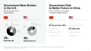 8
Government Most Broken
in the U.S.
Which institution is the
most broken?
Source: 2018 Edelman Trust Barometer. ATT_STE. Please indicate which institution – Government, Media, Business or NGO’s – is best described by each of the
following statements? General population, U.S. and China.
Government
38%
Business
59%
Government
NGOs
✓
✓
Government Path
to Better Future in China
Which institution is most likely
to lead to a better future?
68%
%
%
% %
%
%
29%
 