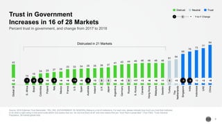 43
14
18
24 25 27 28
33 33 34 35 35 36 37
41 43 44 45 46 46 46 46
51
54
65
70
73
77
84
Global28
S.Africa
Brazil
Colombia
Poland
Italy
Mexico
France
U.S.
Spain
Australia
Ireland
U.K.
Japan
Argentina
Germany
Russia
S.Korea
Canada
HongKong
Malaysia
Sweden
Turkey
The
Netherlands
Singapore
India
Indonesia
UAE
China
Source: 2018 Edelman Trust Barometer. TRU_INS. [GOVERNMENT IN GENERAL] Below is a list of institutions. For each one, please indicate how much you trust that institution
to do what is right using a nine-point scale where one means that you “do not trust them at all” and nine means that you “trust them a great deal.“ (Top 4 Box, Trust) General
Population, 28-market global total.
9
Trust in Government
Increases in 16 of 28 Markets
Percent trust in government, and change from 2017 to 2018
l llllllllllllllllllllllllllll+2 -1 -6 -8 +5 -4 +4 +8 -14 +9 -2 +3 0 0 +8 +5 0 +17 +3 +6 +9 +1 0 +3 -4 -5 +2 +2 +8
Distrusted in 21 Markets
TrustNeutralDistrust
Y-to-Y Change− +0
 
