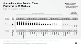 % Trust in
Platforms 51 40 33 33 47 43 35 40 36 53 54 42 68 54 46 53 49 37 47 48 51 73 62 71 62 64 58 68 55
Global28
Germany
Ireland
Sweden
TheNetherlands
Canada
Australia
France
U.K.
Italy
Singapore
U.S.
China
Argentina
S.Africa
Spain
HongKong
Japan
Russia
S.Korea
Poland
India
Colombia
Indonesia
UAE
Brazil
Malaysia
Mexico
Turkey
% Trust in
Journalism 59 61 53 52 66 61 52 57 53 67 66 53 77 62 54 61 55 41 51 52 54 74 62 71 62 63 57 65 42
 
c cccccccccccccccccccccccccccc
Source: 2018 Edelman Trust Barometer. COM_MCL. When looking for general news and information, how much would you trust each type of source for general news and
information? Please use a nine-point scale where one means that you “do not trust it at all” and nine means that you “trust it a great deal.” (Top 4 Box, Trust), question
asked of half of the sample. General population, 28-market global total.
Journalism is an average of traditional media and online-only media. Platforms is an average of search engines and social media.
10
Gap in trust in journalism vs. platforms
Journalism More Trusted Than
Platforms in 21 Markets
Journalism More Trusted
Platforms
More Trusted
8
21 20 19 19 18 17 17 17 14 12 11 9 8 8 8 6 4 4 4 3 1 0 0 0
-1 -1 -3
-13
Gap
Average trust in search engines
and social media platforms
Average trust in traditional
and online-only media
 