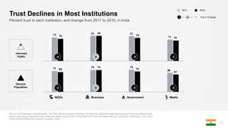 Source: 2018 Edelman Trust Barometer. TRU_INS. Below is a list of institutions. For each one, please indicate how much you trust that institution to do
what is right using a nine-point scale, where one means that you “do not trust them at all” and nine means that you “trust them a great deal.” (Top 4 Box,
Trust) Informed Public and General Population, India.
12
Percent trust in each institution, and change from 2017 to 2018, in India
Trust Declines in Most Institutions
71 74 75
6668
74
70
61
79 84 83
7375
84
78
70
-4 0 -5 -3
Business MediaNGOs Government
-3 0 -5 -5
Informed
Public
General
Population
20182017
Y-to-Y Change− +0
 