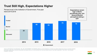 Trust Still High, Expectations Higher
13
Percent trust in the institution of Government, Five-year
trend 2014-2018
Government
50%
Neutral
Trusted
Distrusted
2014 2015 2016 2017
51
68 65
75
2018
70
Expectations remain
high in Modi’s
penultimate year; pre-
General Election
perceptions taking a
toll?
Source: 2018 Edelman Trust Barometer. TRU_INS. [GOVERNMENT IN GENERAL] Below is a list of institutions. For each one, please indicate how much you trust that institution
to do what is right using a nine-point scale where one means that you “do not trust them at all” and nine means that you “trust them a great deal.“ (Top 4 Box, Trust) General
Population, India total.
 