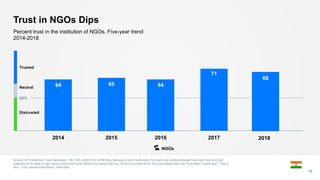 Trust in NGOs Dips
Source: 2018 Edelman Trust Barometer. TRU_INS. [NGOS IN GENERAL] Below is a list of institutions. For each one, please indicate how much you trust that
institution to do what is right using a nine-point scale where one means that you “do not trust them at all” and nine means that you “trust them a great deal.“ (Top 4
Box, Trust) General Population, India total.
15
Percent trust in the institution of NGOs, Five-year trend
2014-2018
2014 2015 2016 2017
64 65 64
71
NGOs
50%
Neutral
Trusted
Distrusted
2018
68
 