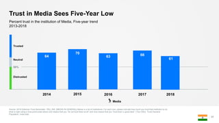 17
Trust in Media Sees Five-Year Low
Percent trust in the institution of Media, Five-year trend
2013-2018
2014 2015 2016 2017
64
70
63 66
Media
2018
61
Source: 2018 Edelman Trust Barometer. TRU_INS. [MEDIA IN GENERAL] Below is a list of institutions. For each one, please indicate how much you trust that institution to do
what is right using a nine-point scale where one means that you “do not trust them at all” and nine means that you “trust them a great deal.“ (Top 4 Box, Trust) General
Population, India total.
50%
Neutral
Trusted
Distrusted
 