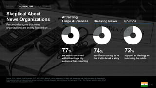 Source: 2018 Edelman Trust Barometer. ATT_MED_AGR. Below is a list of statements. For each one, please rate how much you agree or disagree with
that statement using a nine-point scale where one means “strongly disagree” and nine means “strongly agree”. (Top 4 Box, Agree), question asked of half
of the sample. General population, India.
19
Percent who agree that news
organizations are overly focused on …
Skeptical About
News Organizations
77%
are more concerned
with attracting a big
audience than reporting
Attracting
Large Audiences
72%
support an ideology vs.
informing the public
Politics
74%
sacrifice accuracy to be
the first to break a story
Breaking News
MEDIA | JOURNALISM | PLATFORMS
 