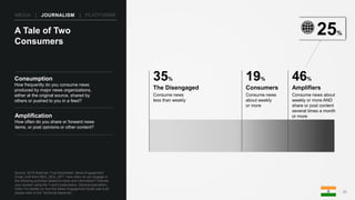 20
Consumption
How frequently do you consume news
produced by major news organizations,
either at the original source, shared by
others or pushed to you in a feed?
A Tale of Two
Consumers
35%
The Disengaged
Consume news
less than weekly
19%
Consumers
Consume news
about weekly
or more
46%
Amplifiers
Consume news about
weekly or more AND
share or post content
several times a month
or moreAmplification
How often do you share or forward news
items, or post opinions or other content?
MEDIA | JOURNALISM | PLATFORMS
Source: 2018 Edelman Trust Barometer. News Engagement
Scale, built from MED_SEG_OFT. How often do you engage in
the following activities related to news and information? Indicate
your answer using the 7-point scale below. General population,
India. For details on how the News Engagement Scale was built,
please refer to the Technical Appendix.
25%
 