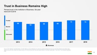 Trust in Business Remains High
Source: 2017 Edelman Trust Barometer. Q11-620. Below is a list of institutions. For each one, please indicate how much you trust that institution to do what is right
using a nine-point scale, where one means that you “do not trust them at all” and nine means that you “trust them a great deal.” (Top 4 Box, Trust) General Population,
India.
22
Percent trust in the institution of Business, Six-year
trend 2013-2018
2013 2014 2015 2016 2017
68
63
68 69
74
Business
2018
74
50%
Neutral
Trusted
Distrusted
 
