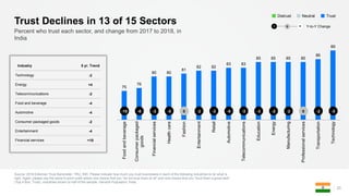 Source: 2018 Edelman Trust Barometer. TRU_IND. Please indicate how much you trust businesses in each of the following industries to do what is
right. Again, please use the same 9-point scale where one means that you “do not trust them at all” and nine means that you “trust them a great deal”.
(Top 4 Box, Trust), industries shown to half of the sample. General Population, India.
23
Percent who trust each sector, and change from 2017 to 2018, in
India
Trust Declines in 13 of 15 Sectors
75
76
80 80
81
82 82
83 83
85 85 85 85
86
89
Foodandbeverage
Consumerpackaged
goods
Financialservices
Healthcare
Fashion
Entertainment
Retail
Automotive
Telecommunications
Education
Energy
Manufacturing
Professionalservices
Transportation
Technology
l l l l l l l l l l l l l l l-10 -6 -3 -5 0 -2 -3 -5 -3 -3 -2 -2 0 -2 -3
TrustNeutralDistrust
Y-to-Y Change− +0
Industry 5 yr. Trend
Technology -2
Energy +4
Telecommunications -2
Food and beverage -4
Automotive -4
Consumer packaged goods -2
Entertainment -4
Financial services +10
 