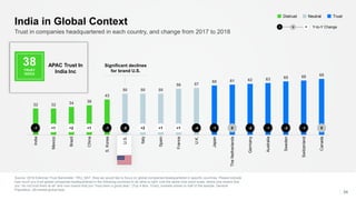 APAC Trust In
India Inc
32 32 34 36
43
50 50 50
56 57
60 61 62 63 65 66 68
India
Mexico
Brazil
China
S.Korea
U.S.
Italy
Spain
France
U.K.
Japan
TheNetherlands
Germany
Australia
Sweden
Switzerland
Canada
Source: 2018 Edelman Trust Barometer. TRU_NAT. Now we would like to focus on global companies headquartered in specific countries. Please indicate
how much you trust global companies headquartered in the following countries to do what is right. Use the same nine-point scale, where one means that
you “do not trust them at all” and nine means that you “trust them a great deal.” (Top 4 Box, Trust), markets shown to half of the sample. General
Population, 28-market global total.
24
Trust in companies headquartered in each country, and change from 2017 to 2018
India in Global Context
TrustNeutralDistrust
l l l l l l l l l l l l l l l l l
Significant declines
for brand U.S.
− Y-to-Y Change+0
-1 +1 +2 +1 -1 -5 +2 +1 +1 -4 -1 0 -2 -1 -3 -1 0
38TRUST
INDEX
 