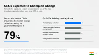 CEOs Expected to Champion Change
Source: 2018 Edelman Trust Barometer. CEO_AGR. Thinking about CEOs, how strongly do you agree or disagree with the following statements? (Top 4
Box, Agree), question asked of half of the sample. CEO_EXP. Below is a list of potential expectations that you might have for a company CEO. Thinking
about CEOs in general, whether they are global CEOs or a CEO who oversees a particular country, how would you characterize each using the following
three-point scale? (Most important responsibility, code 3), question asked of half of the sample. General population, India.
27
Percent who agree and percent who say each is one of the most
important expectations they have for a CEO, in India
Percent who say that CEOs
should take the lead on change
rather than waiting for
government to impose it
67
70
71
73
For CEOs, building trust is job one
79%
Their products and services
are high quality
Their company is trusted
Business decisions reflect
company values
Set high ethical standards
 