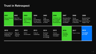 Trust in Retrospect
3
Rising Influence
of NGOs
2001
Business Must
Partner with
Government to
Regain Trust
2009
Fall of the
Celebrity CEO
2002
Earned Media
More Credible
Than
Advertising
2003
U.S.
Companies in
Europe Suffer
Trust Discount
2004
Trust
Shifts from
“Authorities”
to Peers
2005
“A Person Like
Me” Emerges
as Credible
Spokesperson
2006
Business More
Trusted Than
Government
and Media
2007
Young
Influencers
Have More Trust
in Business
2008
Trust is Now an
Essential Line
of Business
2010
Rise of
Authority
Figures
2011
Fall of
Government
2012
Crisis of
Leadership
2013
Business
to Lead
the Debate
for Change
2014
Trust is
Essential to
Innovation
2015
Growing
Inequality
of Trust
2016
Trust in Crisis
2017
The Battle
for Truth
2018
 