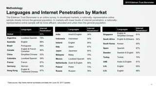 34
The Edelman Trust Barometer is an online survey. In developed markets, a nationally- representative online
sample closely mirrors the general population. In markets with lower levels of internet penetration, a nationally-
representative online sample will be more affluent, educated and urban than the general population.
Methodology
Languages and Internet Penetration by Market
Languages
Internet
Penetration*
Global - 50%
Argentina Localized Spanish 79%
Australia English 88%
Brazil Portuguese 66%
Canada
English & French
Canadian
90%
China Simplified Chinese 53%
Colombia Localized Spanish 58%
France French 87%
Germany German 90%
Hong Kong
English &
Traditional Chinese
87%
*Data source: http://www.internet worldstats.com/stats.htm (June 30, 2017 Update)
Languages
Internet
Penetration*
India Hindi & English 34%
Indonesia Indonesian 50%
Ireland English 94%
Italy Italian 87%
Japan Japanese 94%
Malaysia Malay 79%
Mexico Localized Spanish 65%
Netherlands Dutch & English 95%
Poland Polish 73%
Russia Russian 76%
Languages
Internet
Penetration*
Singapore
English &
Simplified Chinese
81%
South Africa English & Afrikaans 54%
South Korea Korean 93%
Spain Spanish 87%
Sweden Swedish & English 93%
Turkey Turkish 70%
UAE Arabic & English 91%
U.K. English 95%
U.S. English 88%
2018 Edelman Trust Barometer
 
