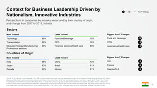 35
Percent trust in companies by industry sector and by their country of origin,
and change from 2017 to 2018, in India
Context for Business Leadership Driven by
Nationalism, Innovative Industries
Least Trusted
Food and beverage 75%
CPG 76%
Financial services/Health care 80%
Most Trusted
India 86%
Japan 83%
Canada 80%
Most Trusted
Technology 89%
Transportation 86%
Education/Energy/Manufacturing/
Professional services
85%
Least Trusted
China 42%
Brazil 61%
Mexico 61%
Sectors
Countries of Origin
Biggest Y-to-Y Changes
Biggest Y-to-Y Changes
Y-to-Y Change− +0
Source: 2018 Edelman Trust Barometer. TRU_IND. Please indicate how much you trust businesses in each of the following industries to do what is right. Again,
please use the same 9-point scale where one means that you “do not trust them at all” and nine means that you “trust them a great deal”. (Top 4 Box, Trust),
industries asked of half of the sample. TRU_NAT. Now we would like to focus on global companies headquartered in specific countries. Please indicate how
much you trust global companies headquartered in the following countries to do what is right. Use the same nine-point scale, where one means that you “do not
trust them at all” and nine means that you “trust them a great deal.” (Top 4 Box, Trust), countries asked of half of the sample. General Population, India.
Food and beverage -10
CPG -6
Automotive/Health care -5
U.K. -9
France -6
Sweden/U.S -6
 