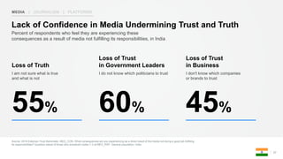 Source: 2018 Edelman Trust Barometer. MED_CON. What consequences are you experiencing as a direct result of the media not doing a good job fulfilling
its responsibilities? Question asked of those who answered codes 1-3 at MED_RSP. General population, India.
37
Percent of respondents who feel they are experiencing these
consequences as a result of media not fulfilling its responsibilities, in India
Lack of Confidence in Media Undermining Trust and Truth
I am not sure what is true
and what is not
Loss of Truth
I do not know which politicians to trust
Loss of Trust
in Government Leaders
I don't know which companies
or brands to trust
Loss of Trust
in Business
55% 60% 45%
MEDIA | JOURNALISM | PLATFORMS
 