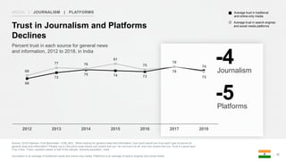 Source: 2018 Edelman Trust Barometer. COM_MCL. When looking for general news and information, how much would you trust each type of source for
general news and information? Please use a nine-point scale where one means that you “do not trust it at all” and nine means that you “trust it a great deal.”
(Top 4 Box, Trust), question asked of half of the sample. General population, India.
Journalism is an average of traditional media and online-only media. Platforms is an average of search engines and social media.
38
Percent trust in each source for general news
and information, 2012 to 2018, in India
Trust in Journalism and Platforms
Declines
Platforms
-5
Journalism
-4
Average trust in search engines
and social media platforms
Average trust in traditional
and online-only media
66
72
75 74 73
78
74
69
77 76
81
75
78
73
2012 2013 2014 2015 2016 2017 2018
MEDIA | JOURNALISM | PLATFORMS
 
