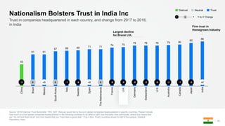 42
61 61
67 68 69 71 71
74 75
78 78 78 79 80
83
86
China
Brazil
Mexico
SouthKorea
Italy
Sweden
Spain
TheNetherlands
France
U.K.
Germany
Switzerland
U.S.
Australia
Canada
Japan
India
Source: 2018 Edelman Trust Barometer. TRU_NAT. Now we would like to focus on global companies headquartered in specific countries. Please indicate
how much you trust global companies headquartered in the following countries to do what is right. Use the same nine-point scale, where one means that
you “do not trust them at all” and nine means that you “trust them a great deal.” (Top 4 Box, Trust), countries shown to half of the sample. General
Population, India.
40
Trust in companies headquartered in each country, and change from 2017 to 2018,
in India
Nationalism Bolsters Trust in India Inc
l l l l l l l l l l l l l l l l l-3 0 +3 0 -1 -6 +2 0 -6 -9 -5 -3 -6 -2 -1 -2 +2
Largest decline
for Brand U.K.
TrustNeutralDistrust
Y-to-Y Change− +0
Firm trust in
Homegrown Industry
 