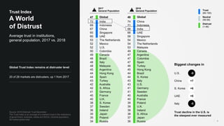 Source: 2018 Edelman Trust Barometer.
The Trust Index is an average of a market's trust in the institutions
of government, business, media and NGOs. General population,
28-market global total.
4
Average trust in institutions,
general population, 2017 vs. 2018
Trust Index
A World
of Distrust
Biggest changes in
47 Global
72 India
69 Indonesia
67 China
60 Singapore
60 UAE
53 The Netherlands
52 Mexico
52 U.S.
50 Colombia
49 Canada
48 Brazil
48 Italy
48 Malaysia
45 Argentina
44 Hong Kong
44 Spain
43 Turkey
42 Australia
42 S. Africa
41 Germany
40 France
40 U.K.
38 S. Korea
37 Sweden
36 Ireland
35 Japan
35 Poland
34 Russia
U.S. -9
China +7
S. Korea +6
UAE +6
Italy -5
Trust
(60-100)
Neutral
(50-59)
Distrust
(1-49)
Trust decline in the U.S. is
the steepest ever measured
48 Global
74 China
71 Indonesia
68 India
66 UAE
58 Singapore
54 Mexico
54 The Netherlands
53 Malaysia
49 Canada
47 Argentina
47 Colombia
47 Spain
46 Turkey
45 Hong Kong
44 Brazil
44 S. Korea
43 Italy
43 U.S.
41 Germany
41 Sweden
40 Australia
40 France
39 Poland
39 U.K.
38 Ireland
38 S. Africa
37 Japan
36 Russia
2017
General Population
2018
General Population
Global Trust Index remains at distruster level
20 of 28 markets are distrusters, up 1 from 2017
 