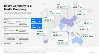 Message
Data and
statistical analysis
The personal
experiences of
people you know
Sources
Individual people Institutions and
organizations
Format
A long, detailed
argument with lots
of supporting data
A short
communication that
makes a simple point
Words Video
Every Company is a
Media Company
Source: 2018 Edelman Trust Barometer. COM_RFB. You are about to see a series of two choices. Each choice describes a different source of information, a different
format for presenting information, or a different style of communicating information. For each pair, we want you to choose the one that you are more likely to believe is
giving you the truth. While we know that some of these choices may not be easy, please do your best to select only one of the two options given- the one that is most likely
to be true most often. General population; 28-country global total, APAC total and APACMEA markets.
41
Percent who believe will give the truth
Australia
Indonesia
Japan
South Korea
Hong KongChina
India
UAE
South Africa
Malaysia
Singapore
Global
APAC
APACMEA
 