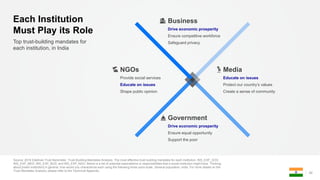 42
Top trust-building mandates for
each institution, in India
Each Institution
Must Play its Role
NGOs
Provide social services
Educate on issues
Shape public opinion
Business
Drive economic prosperity
Ensure competitive workforce
Safeguard privacy
Government
Drive economic prosperity
Ensure equal opportunity
Support the poor
Media
Educate on issues
Protect our country’s values
Create a sense of community
Source: 2018 Edelman Trust Barometer. Trust-Building Mandates Analysis. The most effective trust building mandates for each institution. INS_EXP_GOV;
INS_EXP_MED; INS_EXP_BUS; and INS_EXP_NGO. Below is a list of potential expectations or responsibilities that a social institution might have. Thinking
about [insert institution] in general, how would you characterize each using the following three-point scale. General population, India. For more details on the
Trust Mandates Analysis, please refer to the Technical Appendix.
 