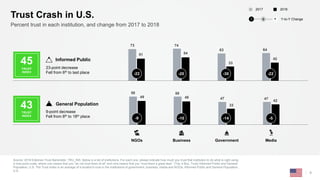 58 58
47 4749 48
33
42
73 74
63 64
51 54
33
42
Source: 2018 Edelman Trust Barometer. TRU_INS. Below is a list of institutions. For each one, please indicate how much you trust that institution to do what is right using
a nine-point scale, where one means that you “do not trust them at all” and nine means that you “trust them a great deal.” (Top 4 Box, Trust) Informed Public and General
Population, U.S. The Trust Index is an average of a location's trust in the institutions of government, business, media and NGOs. Informed Public and General Population,
U.S.
6
Trust Crash in U.S.
Business MediaNGOs Government
-9 -10 -14 -5
-22 -20 -30 -22
20182017
43TRUST
INDEX
45
TRUST
INDEX
9-point decrease
Fell from 8th to 18th place
General Population
23-point decrease
Fell from 6th to last place
Informed Public
Y-to-Y Change− +0
Percent trust in each institution, and change from 2017 to 2018
 