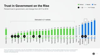43
14
18
24 25 27 28
33 33 34 35 35 36 37
41 43 44 45 46 46 46 46
51
54
65
70
73
77
84
Global28
S.Africa
Brazil
Colombia
Poland
Italy
Mexico
France
U.S.
Spain
Australia
Ireland
U.K.
Japan
Argentina
Germany
Russia
S.Korea
Canada
HongKong
Malaysia
Sweden
Turkey
The
Netherlands
Singapore
India
Indonesia
UAE
China
Source: 2018 Edelman Trust Barometer. TRU_INS. [GOVERNMENT IN GENERAL] Below is a list of institutions. For each one, please indicate how much you trust that institution
to do what is right using a nine-point scale where one means that you “do not trust them at all” and nine means that you “trust them a great deal.“ (Top 4 Box, Trust) General
Population, 28-market global total.
7
Trust in Government on the Rise
Percent trust in government, and change from 2017 to 2018
l llllllllllllllllllllllllllll+2 -1 -6 -8 +5 -4 +4 +8 -14 +9 -2 +3 0 0 +8 +5 0 +17 +3 +6 +9 +1 0 +3 -4 -5 +2 +2 +8
Distrusted in 21 markets
TrustNeutralDistrust
Y-to-Y Change− +0
 