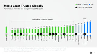43
30 31 32 32 32 33 33 34 35 35
39 40 42 42 43 43 43 44 45 47 48 49
52
55 56
61
68
71
Global28
Turkey
Australia
Japan
Sweden
U.K.
France
Ireland
Poland
Russia
S.Africa
Argentina
S.Korea
Germany
U.S.
Brazil
Colombia
HongKong
Spain
Italy
Malaysia
Mexico
Canada
Singapore
TheNetherlands
UAE
India
Indonesia
China
Source: 2018 Edelman Trust Barometer. TRU_INS. [MEDIA IN GENERAL] Below is a list of institutions. For each one, please indicate how much you trust
that institution to do what is right using a nine-point scale where one means that you “do not trust them at all” and nine means that you “trust them a great
deal.“ (Top 4 Box, Trust) General population, 28-market global total.
8
Percent trust in media, and change from 2017 to 2018
Media Least Trusted Globally
TrustNeutralDistrust
Distrusted in 22 of 28 of markets
l llllllllllllllllllllllllllll0 +5 -1 0 -1 0 0 +4 +3 +4 -4 -1 0 0 -5 -5 -2 +1 0 -3 +5 +1 +4 -2 +1 +12 -5 +1 +6
Y-to-Y Change− +0
 