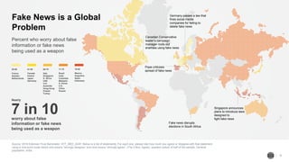 Source: 2018 Edelman Trust Barometer. ATT_MED_AGR. Below is a list of statements. For each one, please rate how much you agree or disagree with that statement
using a nine-point scale where one means “strongly disagree” and nine means “strongly agree”. (Top 4 Box, Agree), question asked of half of the sample. General
population, India.
9
Percent who worry about false
information or fake news
being used as a weapon
Fake News is a Global
Problem
Pope criticizes
spread of fake news
Fake news disrupts
elections in South Africa
Germany passes a law that
fines social media
companies for failing to
delete fake news
Singapore announces
plans to introduce laws
designed to
fight fake news
Canadian Conservative
leader’s campaign
manager roots out
enemies using fake news
55-60 61-65 66-70 71-75 76-80
France
Sweden
Netherlands
Canada
Ireland
Japan
Germany
Italy
Singapore
S. Africa
UAE
U.K.
Australia
Hong Kong
Poland
Turkey
Brazil
India
Colombia
Malaysia
S. Korea
U.S.
China
Russia
Mexico
Argentina
Spain
Indonesia
worry about false
information or fake news
being used as a weapon
7 in 10
Nearly
 