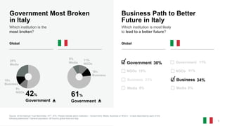 3
Government Most Broken
in Italy
Which institution is the
most broken?
Source: 2018 Edelman Trust Barometer. ATT_STE. Ple...
