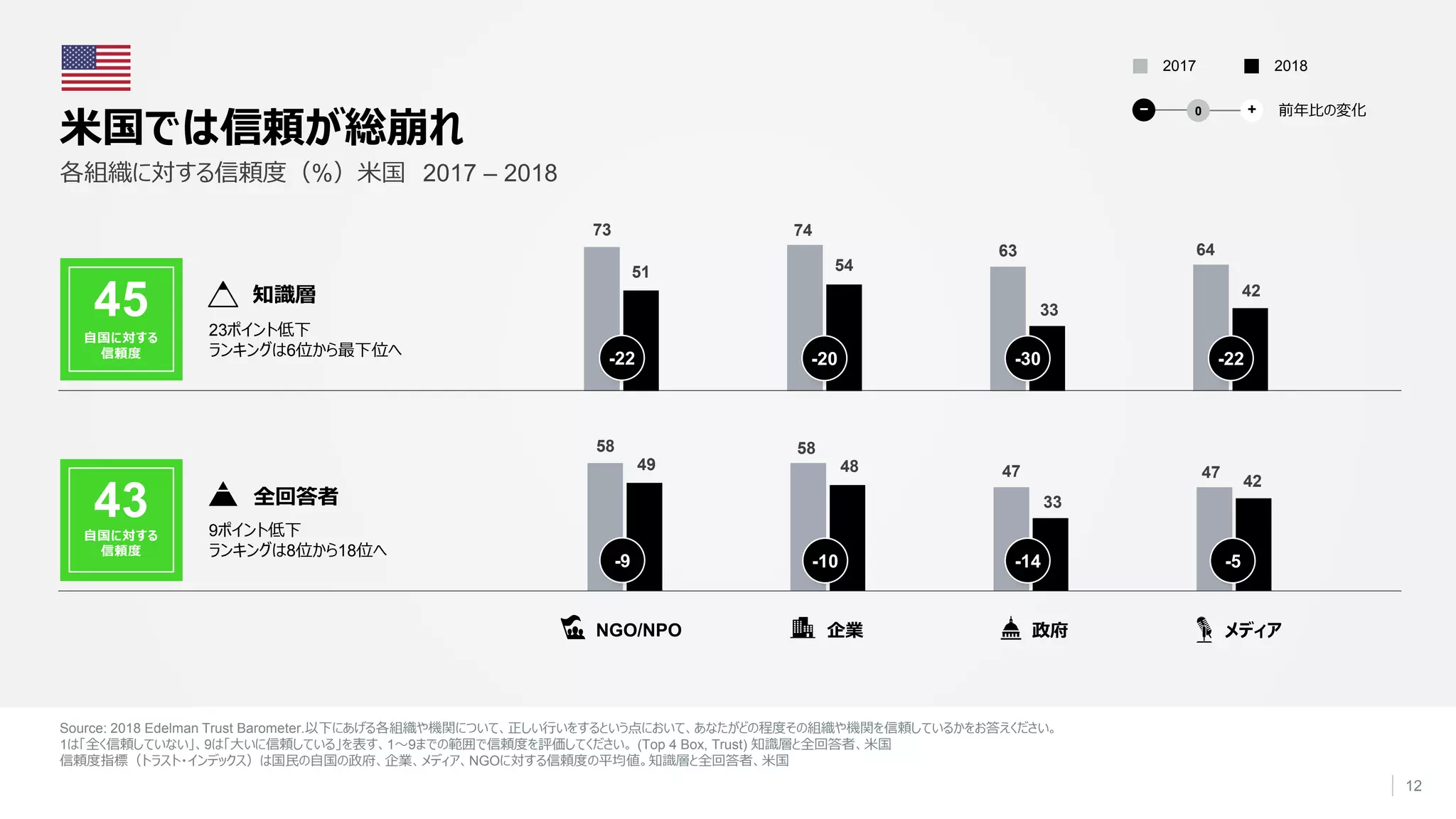 58 58
47 4749 48
33
42
73 74
63 64
51 54
33
42
Source: 2018 Edelman Trust Barometer.以下にあげる各組織や機関について、正しい行いをするという点において、あなたがどの程度その組織や機関を信頼しているかをお答えください。
1は「全く信頼していない」、9は「大いに信頼している」を表す、1～9までの範囲で信頼度を評価してください。 (Top 4 Box, Trust) 知識層と全回答者、米国
信頼度指標（トラスト・インデックス）は国民の自国の政府、企業、メディア、NGOに対する信頼度の平均値。知識層と全回答者、米国
12
米国では信頼が総崩れ
-9 -10 -14 -5
-22 -20 -30 -22
20182017
43自国に対する
信頼度
45
自国に対する
信頼度
9ポイント低下
ランキングは8位から18位へ
全回答者
23ポイント低下
ランキングは6位から最下位へ
知識層
前年比の変化− +0
各組織に対する信頼度（%）米国 2017 – 2018
企業 メディアNGO/NPO 政府
 