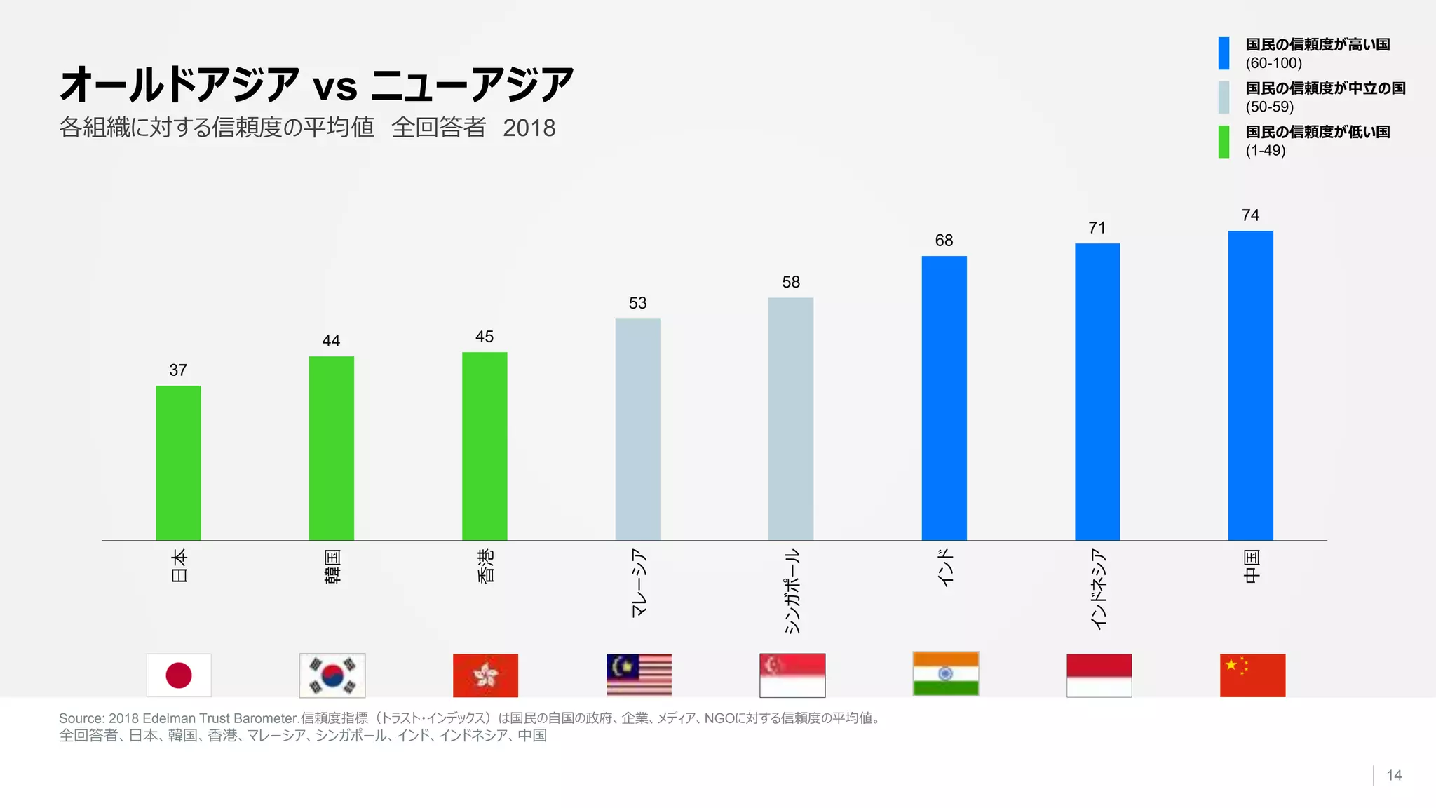 37
44 45
53
58
68
71
74
日本
韓国
香港
マレーシア
シンガポール
インド
インドネシア
中国
Source: 2018 Edelman Trust Barometer.信頼度指標（トラスト・インデックス）は国民の自国の政府、企業、メディア、NGOに対する信頼度の平均値。
全回答者、日本、韓国、香港、マレーシア、シンガポール、インド、インドネシア、中国
14
オールドアジア vs ニューアジア
各組織に対する信頼度の平均値 全回答者 2018
国民の信頼度が高い国
(60-100)
国民の信頼度が中立の国
(50-59)
国民の信頼度が低い国
(1-49)
 