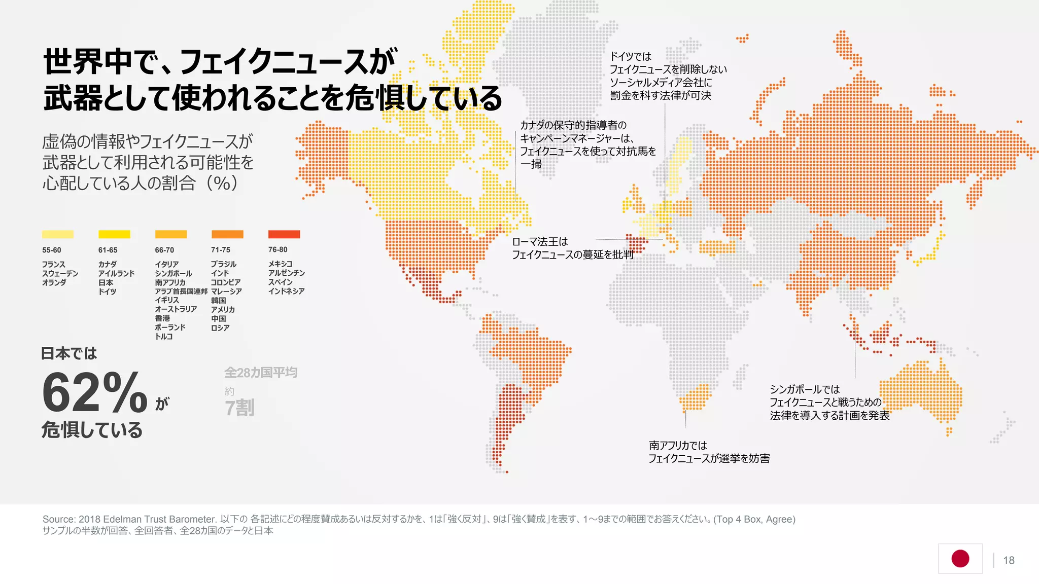 Source: 2018 Edelman Trust Barometer. 以下の 各記述にどの程度賛成あるいは反対するかを、1は「強く反対」、9は「強く賛成」を表す、1～9までの範囲でお答えください。(Top 4 Box, Agree)
サンプルの半数が回答、全回答者、全28カ国のデータと日本
18
虚偽の情報やフェイクニュースが
武器として利用される可能性を
心配している人の割合（％）
世界中で、フェイクニュースが
武器として使われることを危惧している
ローマ法王は
フェイクニュースの蔓延を批判
南アフリカでは
フェイクニュースが選挙を妨害
ドイツでは
フェイクニュースを削除しない
ソーシャルメディア会社に
罰金を科す法律が可決
シンガポールでは
フェイクニュースと戦うための
法律を導入する計画を発表
危惧している
62%
カナダの保守的指導者の
キャンペーンマネージャーは、
フェイクニュースを使って対抗馬を
一掃
55-60 61-65 66-70 71-75 76-80
フランス
スウェーデン
オランダ
カナダ
アイルランド
日本
ドイツ
イタリア
シンガポール
南アフリカ
アラブ首長国連邦
イギリス
オーストラリア
香港
ポーランド
トルコ
ブラジル
インド
コロンビア
マレーシア
韓国
アメリカ
中国
ロシア
メキシコ
アルゼンチン
スペイン
インドネシア
約
7割
全28カ国平均
日本では
が
 