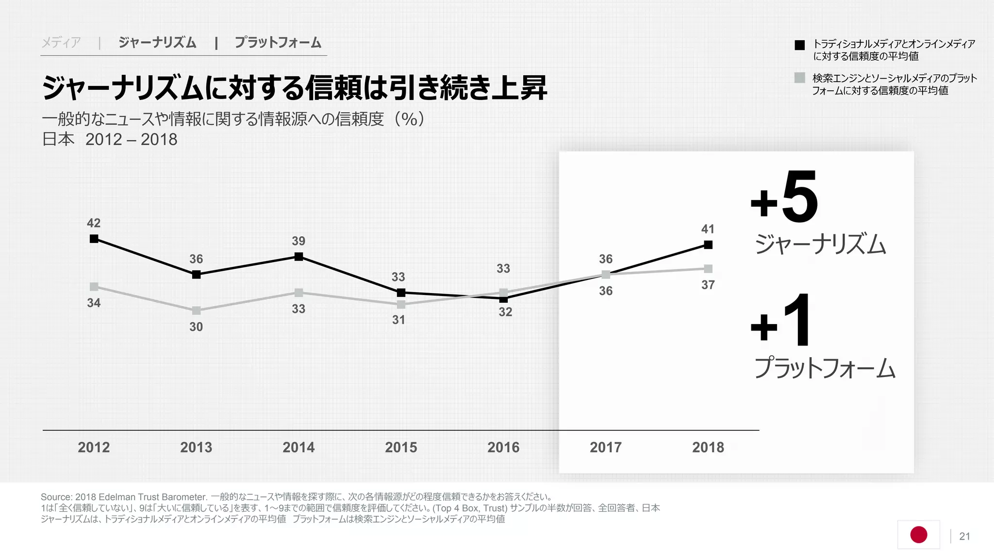 Source: 2018 Edelman Trust Barometer. 一般的なニュースや情報を探す際に、次の各情報源がどの程度信頼できるかをお答えください。
1は「全く信頼していない」、9は「大いに信頼している」を表す、1～9までの範囲で信頼度を評価してください。(Top 4 Box, Trust) サンプルの半数が回答、全回答者、日本
ジャーナリズムは、トラディショナルメディアとオンラインメディアの平均値 プラットフォームは検索エンジンとソーシャルメディアの平均値
21
一般的なニュースや情報に関する情報源への信頼度（％）
日本 2012 – 2018
ジャーナリズムに対する信頼は引き続き上昇
プラットフォーム
+1
ジャーナリズム
+5
検索エンジンとソーシャルメディアのプラット
フォームに対する信頼度の平均値
トラディショナルメディアとオンラインメディア
に対する信頼度の平均値
42
36
39
33
32
36
41
34
30
33
31
33
36 37
2012 2013 2014 2015 2016 2017 2018
メディア | ジャーナリズム | プラットフォーム
 