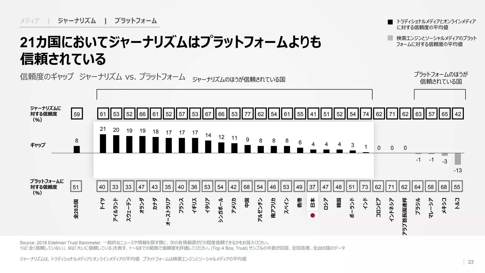 プラットフォームに
対する信頼度
（％）
51 40 33 33 47 43 35 40 36 53 54 42 68 54 46 53 49 37 47 48 51 73 62 71 62 64 58 68 55
全28カ国
ドイツ
アイルランド
スウェーデン
オランダ
カナダ
オーストラリア
フランス
イギリス
イタリア
シンガポール
アメリカ
中国
アルゼンチン
南アフリカ
スペイン
香港
日本
ロシア
韓国
ポーランド
インド
コロンビア
インドネシア
アラブ首長国連邦
ブラジル
マレーシア
メキシコ
トルコ
ジャーナリズムに
対する信頼度
（％）
59 61 53 52 66 61 52 57 53 67 66 53 77 62 54 61 55 41 51 52 54 74 62 71 62 63 57 65 42
 
c cccccccccccccccccccccccccccc
23
信頼度のギャップ ジャーナリズム vs. プラットフォーム
21カ国においてジャーナリズムはプラットフォームよりも
信頼されている
ジャーナリズムのほうが信頼されている国
プラットフォームのほうが
信頼されている国
8
21 20 19 19 18 17 17 17 14 12 11 9 8 8 8 6 4 4 4 3 1 0 0 0
-1 -1 -3
-13
ギャップ
メディア | ジャーナリズム | プラットフォーム
検索エンジンとソーシャルメディアのプラット
フォームに対する信頼度の平均値
トラディショナルメディアとオンラインメディア
に対する信頼度の平均値
Source: 2018 Edelman Trust Barometer. 一般的なニュースや情報を探す際に、次の各情報源がどの程度信頼できるかをお答えください。
1は「全く信頼していない」、9は「大いに信頼している」を表す、1～9までの範囲で信頼度を評価してください。(Top 4 Box, Trust) サンプルの半数が回答、全回答者、全28カ国のデータ
ジャーナリズムは、トラディショナルメディアとオンラインメディアの平均値 プラットフォームは検索エンジンとソーシャルメディアの平均値
 