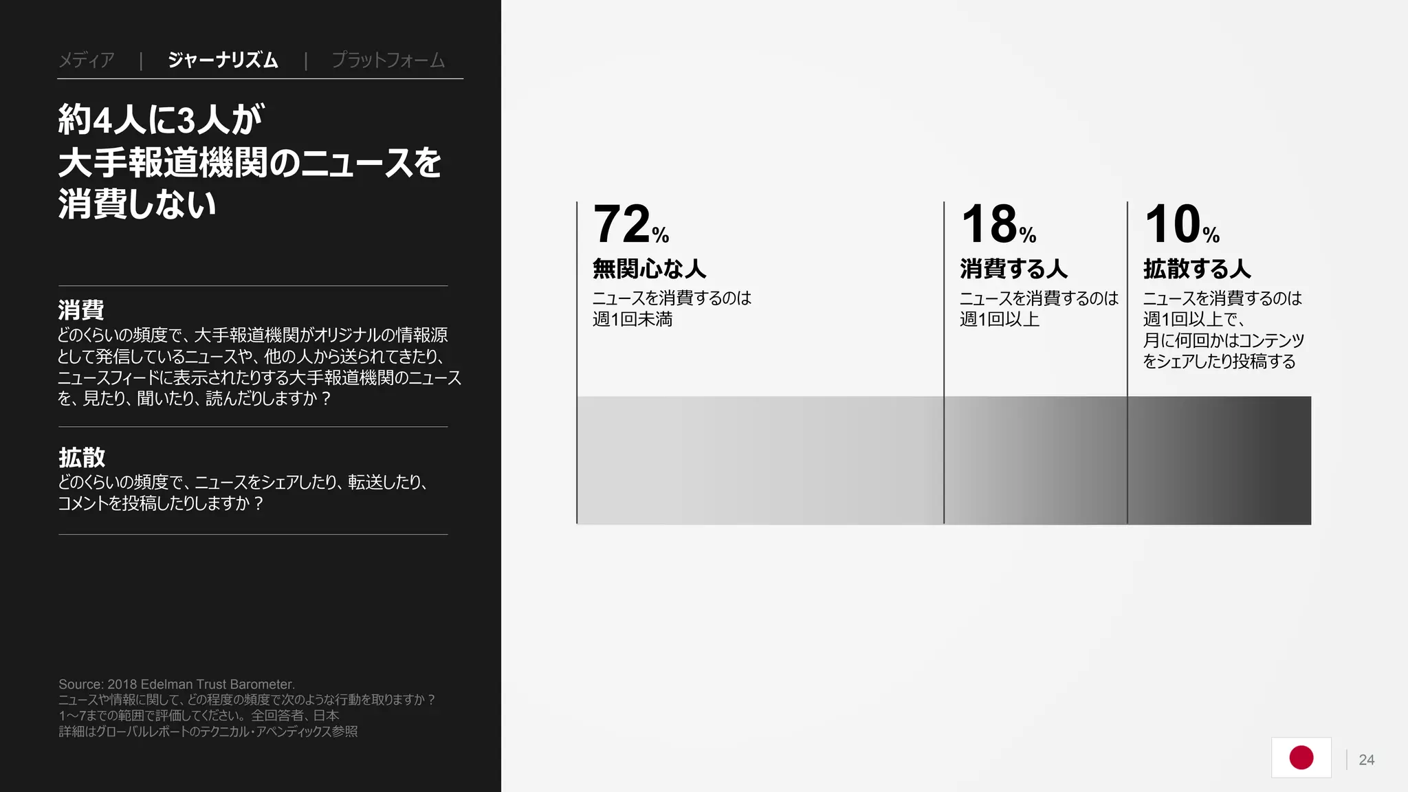 24
消費
どのくらいの頻度で、大手報道機関がオリジナルの情報源
として発信しているニュースや、他の人から送られてきたり、
ニュースフィードに表示されたりする大手報道機関のニュース
を、見たり、聞いたり、読んだりしますか？
約4人に3人が
大手報道機関のニュースを
消費しない
72%
無関心な人
ニュースを消費するのは
週1回未満
18%
消費する人
ニュースを消費するのは
週1回以上
10%
拡散する人
ニュースを消費するのは
週1回以上で、
月に何回かはコンテンツ
をシェアしたり投稿する
メディア | ジャーナリズム | プラットフォーム
Source: 2018 Edelman Trust Barometer.
ニュースや情報に関して、どの程度の頻度で次のような行動を取りますか？
1～7までの範囲で評価してください。 全回答者、日本
詳細はグローバルレポートのテクニカル・アペンディックス参照
拡散
どのくらいの頻度で、ニュースをシェアしたり、転送したり、
コメントを投稿したりしますか？
 