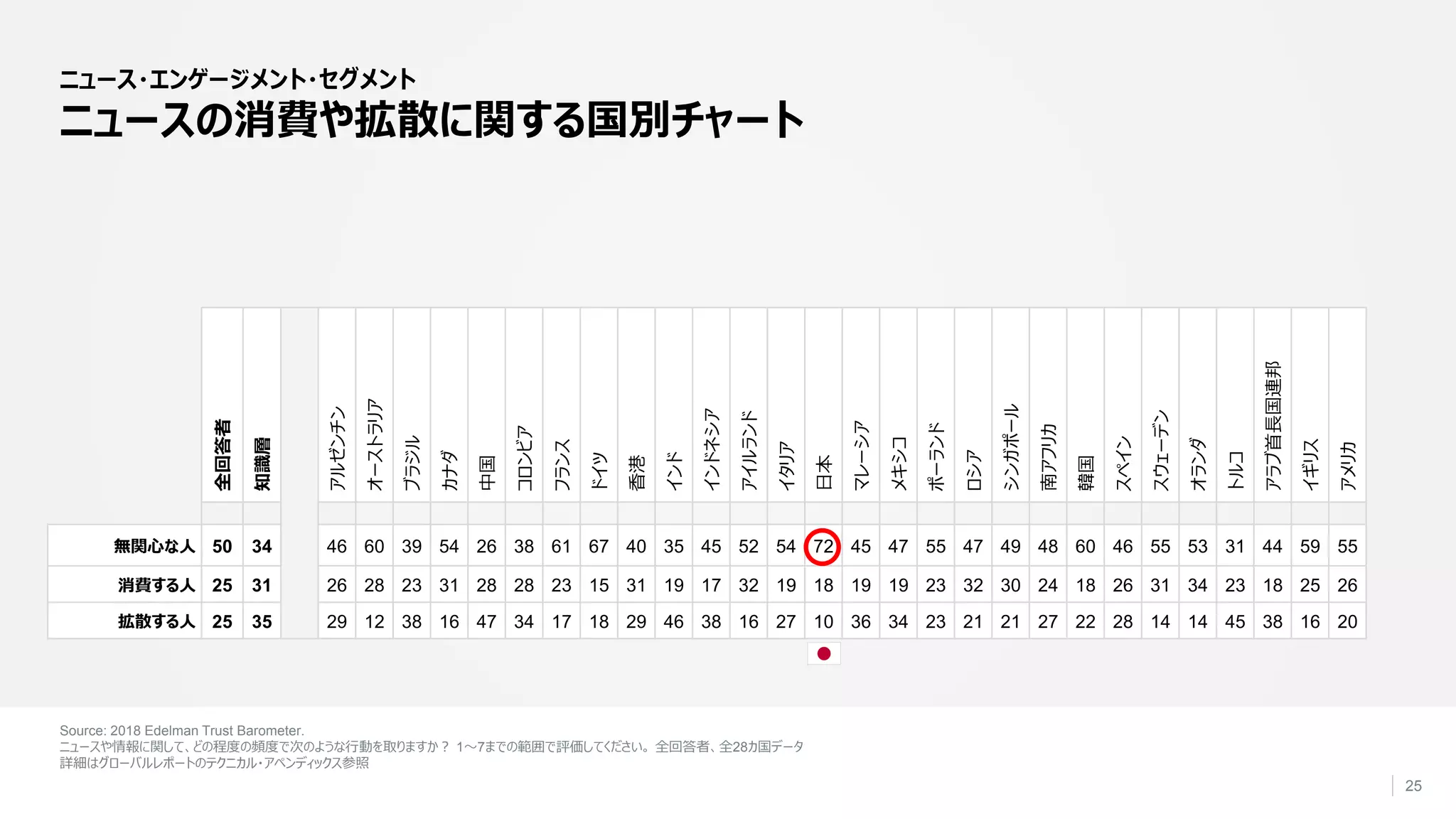 25
全回答者
知識層
アルゼンチン
オーストラリア
ブラジル
カナダ
中国
コロンビア
フランス
ドイツ
香港
インド
インドネシア
アイルランド
イタリア
日本
マレーシア
メキシコ
ポーランド
ロシア
シンガポール
南アフリカ
韓国
スペイン
スウェーデン
オランダ
トルコ
アラブ首長国連邦
イギリス
アメリカ
無関心な人 50 34 46 60 39 54 26 38 61 67 40 35 45 52 54 72 45 47 55 47 49 48 60 46 55 53 31 44 59 55
消費する人 25 31 26 28 23 31 28 28 23 15 31 19 17 32 19 18 19 19 23 32 30 24 18 26 31 34 23 18 25 26
拡散する人 25 35 29 12 38 16 47 34 17 18 29 46 38 16 27 10 36 34 23 21 21 27 22 28 14 14 45 38 16 20
ニュース・エンゲージメント・セグメント
ニュースの消費や拡散に関する国別チャート
Source: 2018 Edelman Trust Barometer.
ニュースや情報に関して、どの程度の頻度で次のような行動を取りますか？ 1～7までの範囲で評価してください。 全回答者、全28カ国データ
詳細はグローバルレポートのテクニカル・アペンディックス参照
 