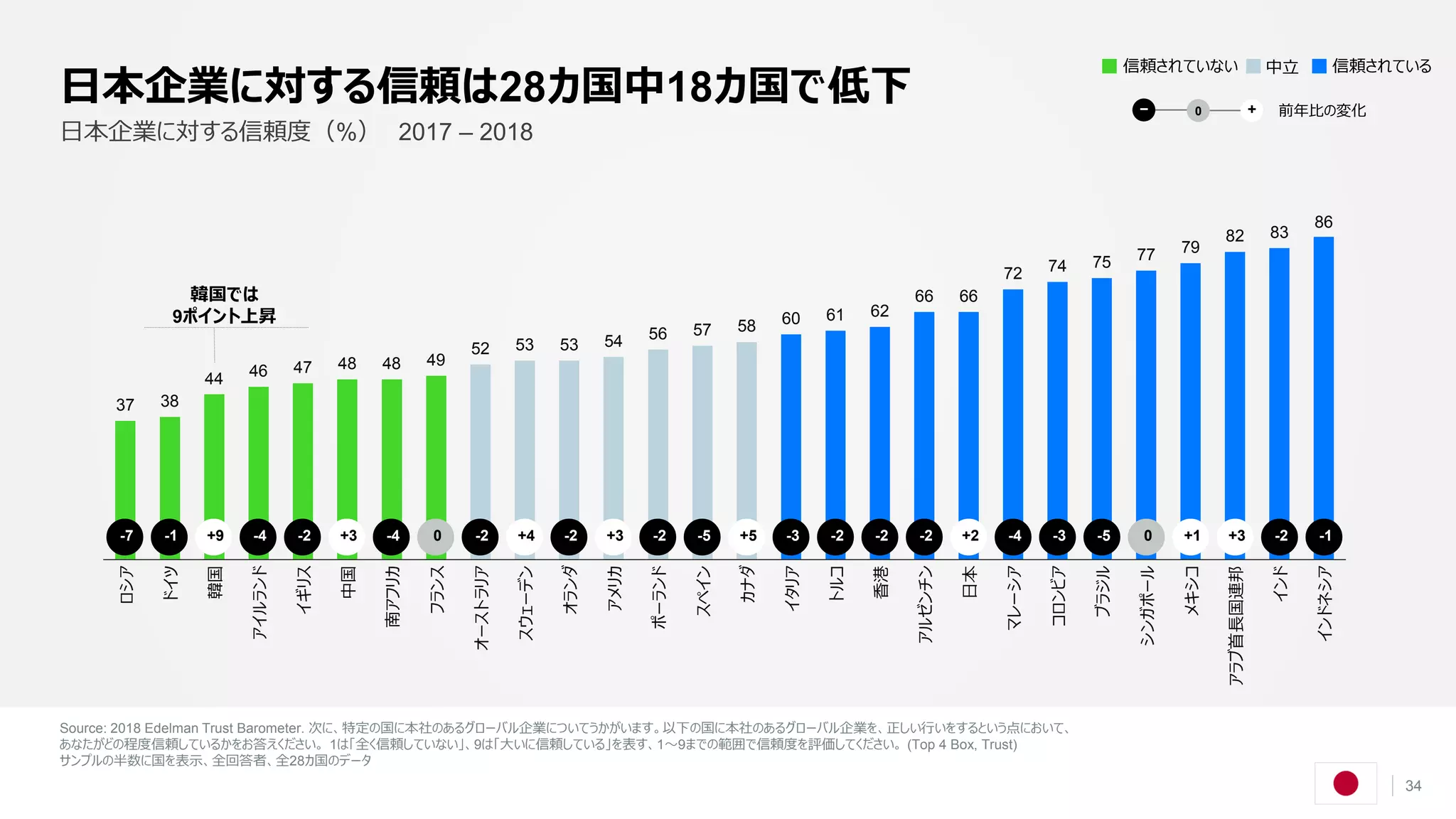 37 38
44 46 47 48 48 49
52 53 53 54 56 57 58 60 61 62
66 66
72 74 75 77 79
82 83
86
ロシア
ドイツ
韓国
アイルランド
イギリス
中国
南アフリカ
フランス
オーストラリア
スウェーデン
オランダ
アメリカ
ポーランド
スペイン
カナダ
イタリア
トルコ
香港
アルゼンチン
日本
マレーシア
コロンビア
ブラジル
シンガポール
メキシコ
アラブ首長国連邦
インド
インドネシア
llllllllllllllllllllllllllll
34
日本企業に対する信頼度（%） 2017 – 2018
日本企業に対する信頼は28カ国中18カ国で低下 前年比の変化− +0
-7 -1 +9 -4 -2 +3 -4 0 -2 +4 -2 +3 -2 -5 +5 -3 -2 -2 -2 +2 -4 -3 -5 0 +1 +3 -2 -1
韓国では
9ポイント上昇
信頼されている中立信頼されていない
Source: 2018 Edelman Trust Barometer. 次に、特定の国に本社のあるグローバル企業についてうかがいます。以下の国に本社のあるグローバル企業を、正しい行いをするという点において、
あなたがどの程度信頼しているかをお答えください。 1は「全く信頼していない」、9は「大いに信頼している」を表す、1～9までの範囲で信頼度を評価してください。 (Top 4 Box, Trust)
サンプルの半数に国を表示、全回答者、全28カ国のデータ
 