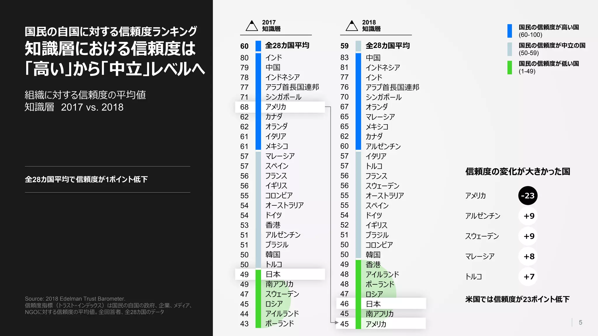 5
組織に対する信頼度の平均値
知識層 2017 vs. 2018
国民の自国に対する信頼度ランキング
知識層における信頼度は
「高い」から「中立」レベルへ
2017
知識層
2018
知識層
アメリカ -23
アルゼンチン +9
スウェーデン +9
マレーシア +8
トルコ +7
米国では信頼度が23ポイント低下
全28カ国平均で信頼度が1ポイント低下
60 全28カ国平均
80 インド
79 中国
78 インドネシア
77 アラブ首長国連邦
71 シンガポール
68 アメリカ
62 カナダ
62 オランダ
61 イタリア
61 メキシコ
57 マレーシア
57 スペイン
56 フランス
56 イギリス
55 コロンビア
54 オーストラリア
54 ドイツ
53 香港
51 アルゼンチン
51 ブラジル
50 韓国
50 トルコ
49 日本
49 南アフリカ
47 スウェーデン
45 ロシア
44 アイルランド
43 ポーランド
59 全28カ国平均
83 中国
81 インドネシア
77 インド
76 アラブ首長国連邦
70 シンガポール
67 オランダ
65 マレーシア
65 メキシコ
62 カナダ
60 アルゼンチン
57 イタリア
57 トルコ
56 フランス
56 スウェーデン
55 オーストラリア
55 スペイン
54 ドイツ
52 イギリス
51 ブラジル
50 コロンビア
50 韓国
49 香港
48 アイルランド
48 ポーランド
47 ロシア
46 日本
45 南アフリカ
45 アメリカ
国民の信頼度が高い国
(60-100)
国民の信頼度が中立の国
(50-59)
国民の信頼度が低い国
(1-49)
信頼度の変化が大きかった国
Source: 2018 Edelman Trust Barometer.
信頼度指標（トラスト・インデックス）は国民の自国の政府、企業、メディア、
NGOに対する信頼度の平均値。全回答者、全28カ国のデータ
 