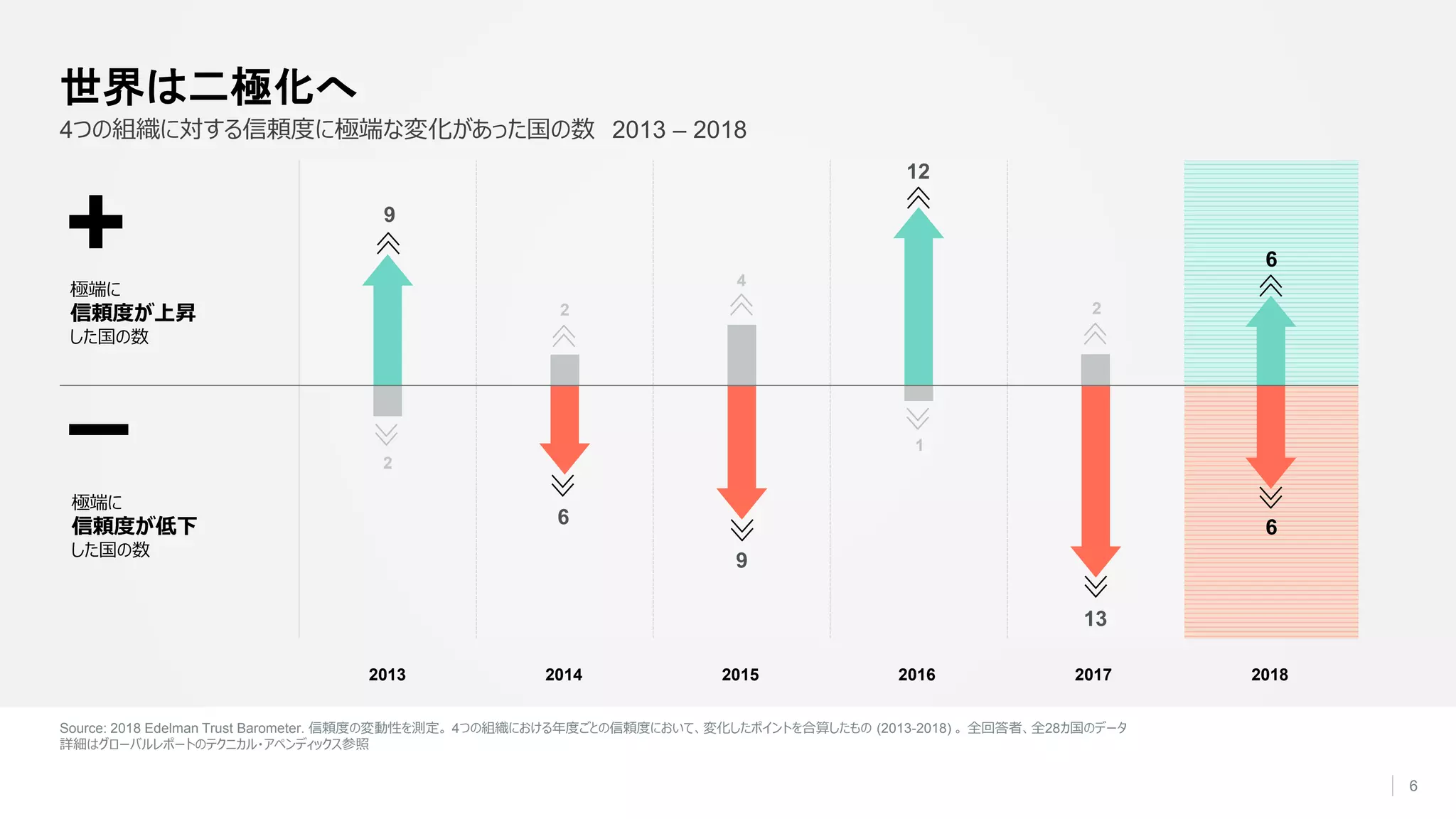 Source: 2018 Edelman Trust Barometer. 信頼度の変動性を測定。 4つの組織における年度ごとの信頼度において、変化したポイントを合算したもの (2013-2018) 。 全回答者、全28カ国のデータ
詳細はグローバルレポートのテクニカル・アペンディックス参照
6
4つの組織に対する信頼度に極端な変化があった国の数 2013 – 2018
世界は二極化へ
2013 2014 2015 2016 2017 2018
極端に
信頼度が上昇
した国の数
+
–
9
6
13
9
12
6
6
2
1
2
4
2
極端に
信頼度が低下
した国の数
 