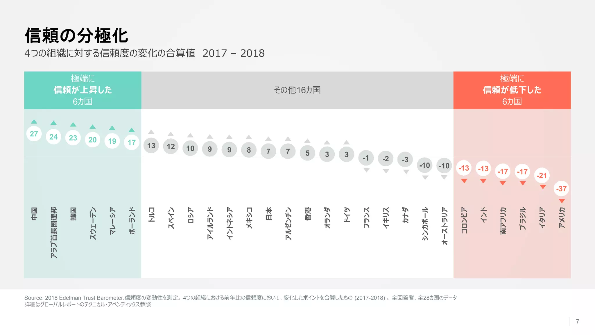 27 24 23 20 19 17 13 12 10 9 9 8 7 7 5 3 3 -1 -2 -3
-10 -10 -13 -13 -17 -17
-21
-37
中国
アラブ首長国連邦
韓国
スウェーデン
マレーシア
ポーランド
トルコ
スペイン
ロシア
アイルランド
インドネシア
メキシコ
日本
アルゼンチン
香港
オランダ
ドイツ
フランス
イギリス
カナダ
シンガポール
オーストラリア
コロンビア
インド
南アフリカ
ブラジル
イタリア
アメリカ
その他16カ国
Source: 2018 Edelman Trust Barometer.信頼度の変動性を測定。 4つの組織における前年比の信頼度において、変化したポイントを合算したもの (2017-2018) 。 全回答者、全28カ国のデータ
詳細はグローバルレポートのテクニカル・アペンディックス参照
7
4つの組織に対する信頼度の変化の合算値 2017 – 2018
信頼の分極化
極端に
信頼が上昇した
6カ国
極端に
信頼が低下した
6カ国
 